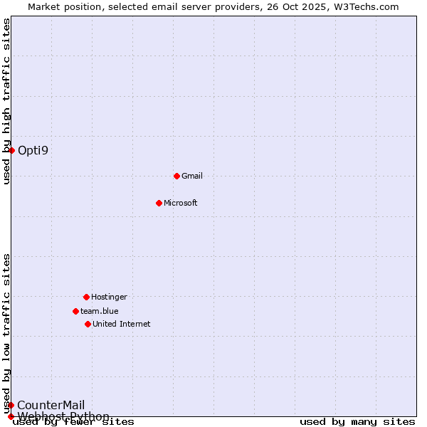 Market position of Opti9 vs. CounterMail vs. Webhost Python