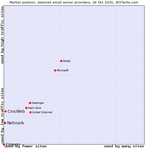 Market position of CrocWeb vs. Netmark vs. Cronon