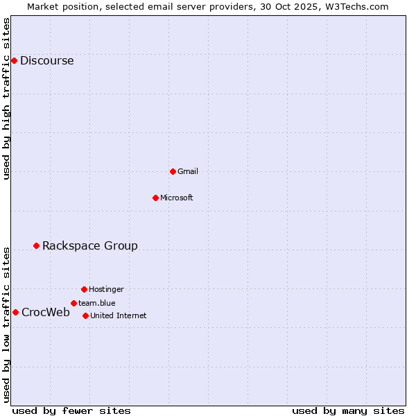 Market position of Rackspace Group vs. CrocWeb vs. Discourse