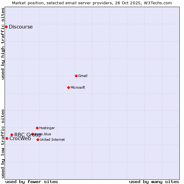 Market position of RBC Group vs. CrocWeb vs. Discourse