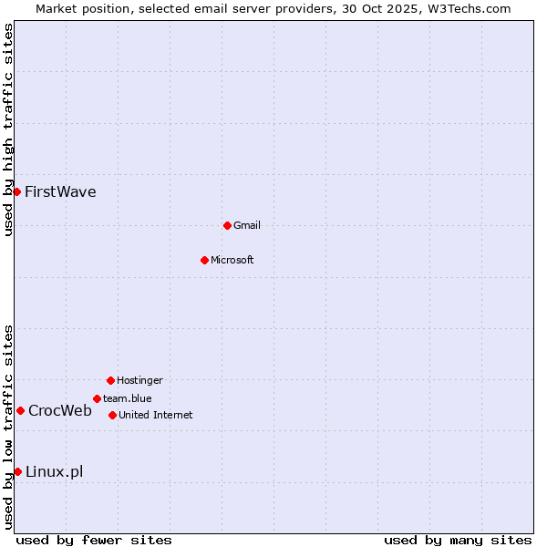 Market position of CrocWeb vs. Linux.pl vs. FirstWave