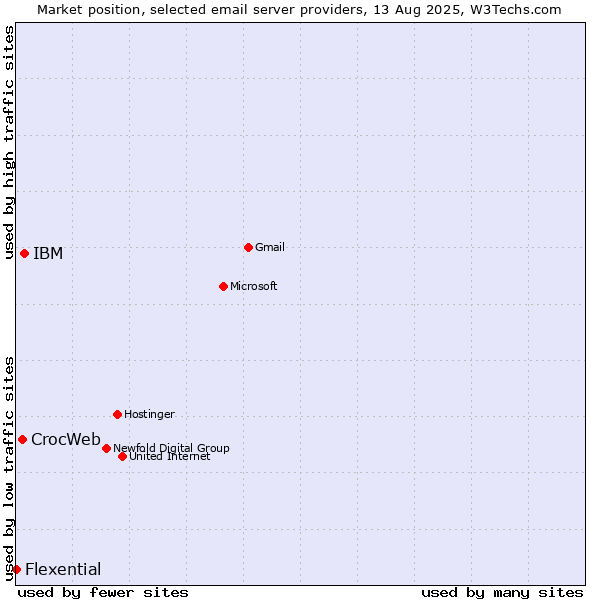 Market position of IBM vs. CrocWeb vs. Flexential