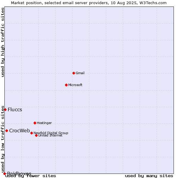 Market position of CrocWeb vs. Fluccs vs. Raidboxes