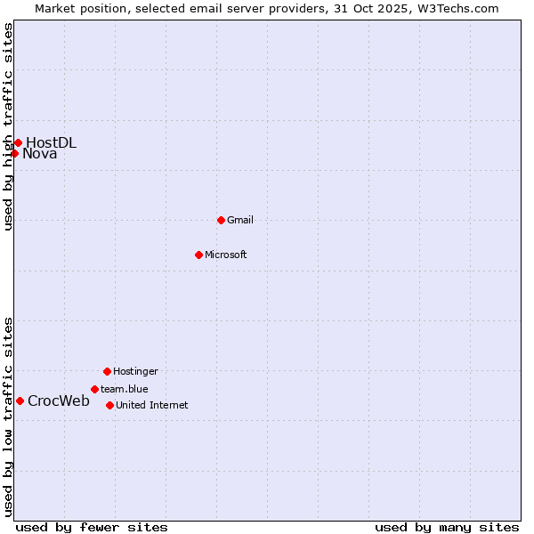 Market position of CrocWeb vs. HostDL vs. Nova