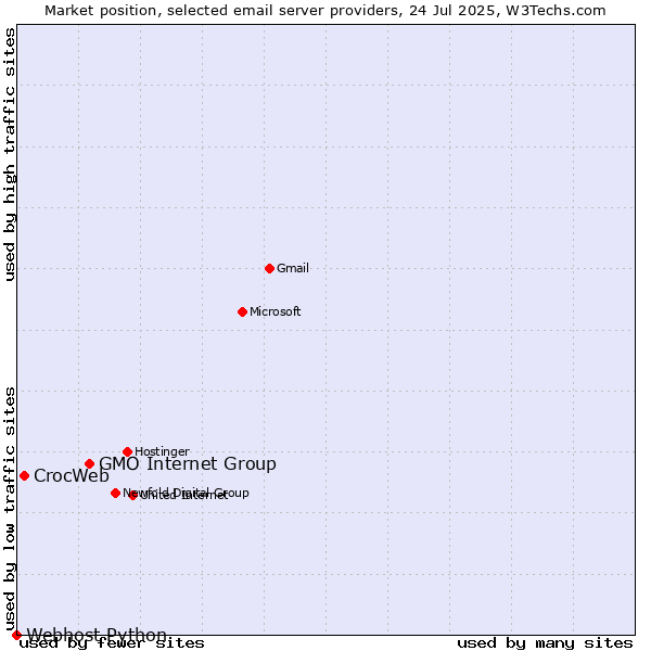 Market position of GMO Internet Group vs. CrocWeb vs. Webhost Python
