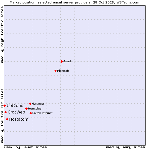 Market position of Hostatom vs. CrocWeb vs. UpCloud