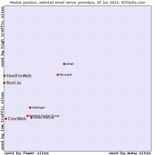 Market position of CrocWeb vs. HostForWeb vs. Root.lu