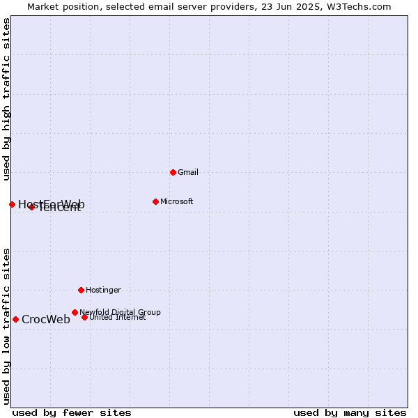 Market position of Tencent vs. CrocWeb vs. HostForWeb