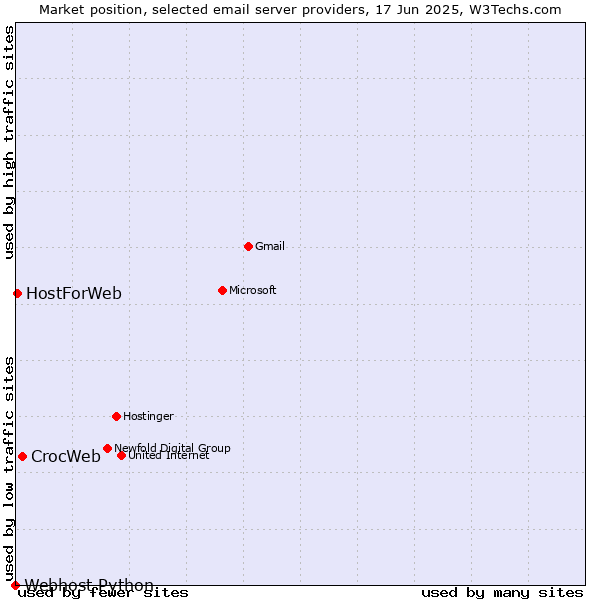Market position of CrocWeb vs. HostForWeb vs. Webhost Python