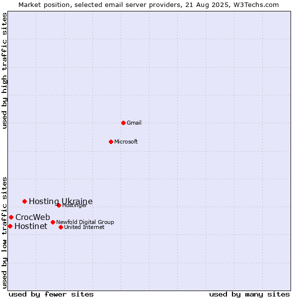 Market position of Hosting Ukraine vs. CrocWeb vs. Hostinet