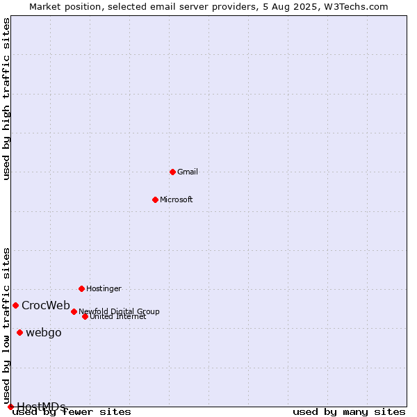 Market position of webgo vs. CrocWeb vs. HostMDs