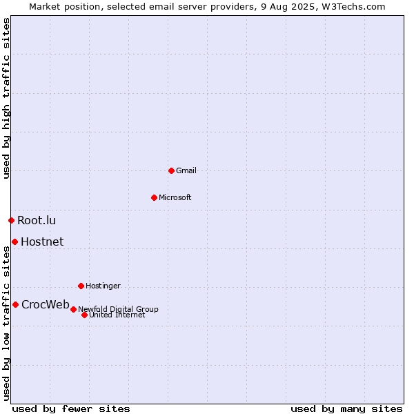 Market position of Hostnet vs. CrocWeb vs. Root.lu