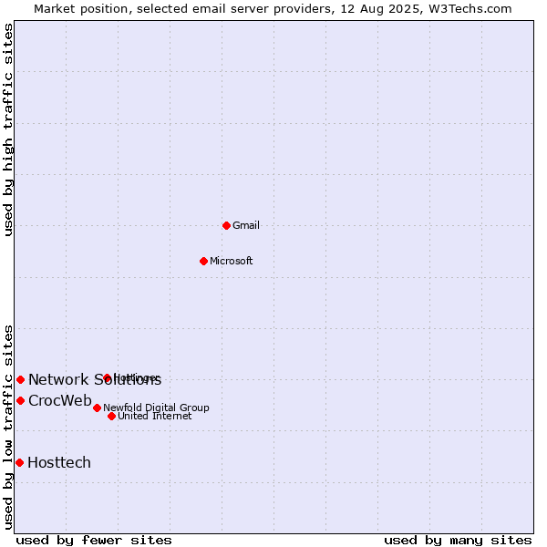 Market position of Network Solutions vs. CrocWeb vs. Hosttech