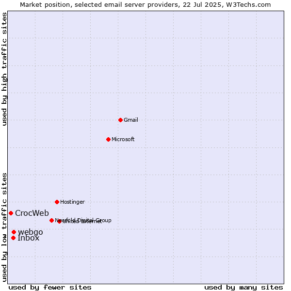 Market position of webgo vs. Inbox vs. CrocWeb