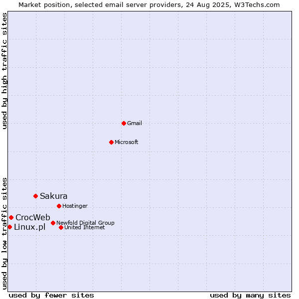 Market position of Sakura vs. CrocWeb vs. Linux.pl