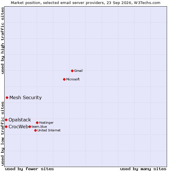 Market position of Mesh Security vs. CrocWeb vs. Opalstack
