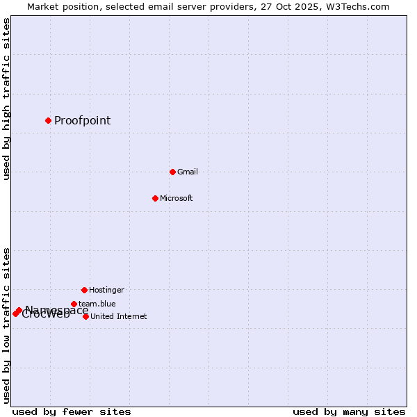 Market position of Proofpoint vs. Namespace vs. CrocWeb