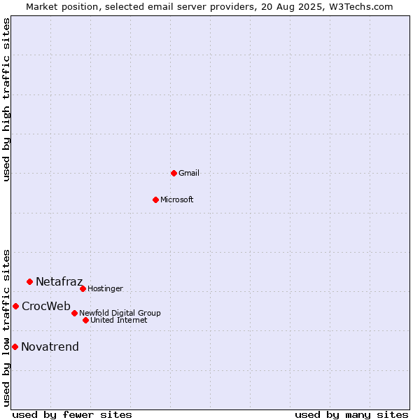 Market position of Netafraz vs. CrocWeb vs. Novatrend