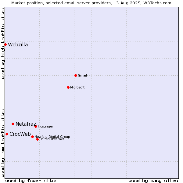Market position of Netafraz vs. CrocWeb vs. Webzilla