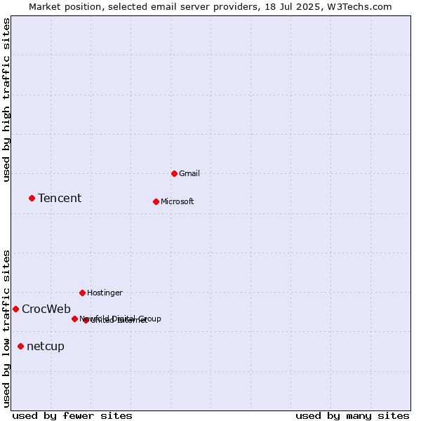 Market position of Tencent vs. netcup vs. CrocWeb