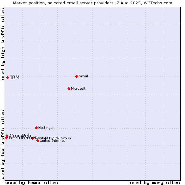 Market position of IBM vs. CrocWeb vs. Netinternet