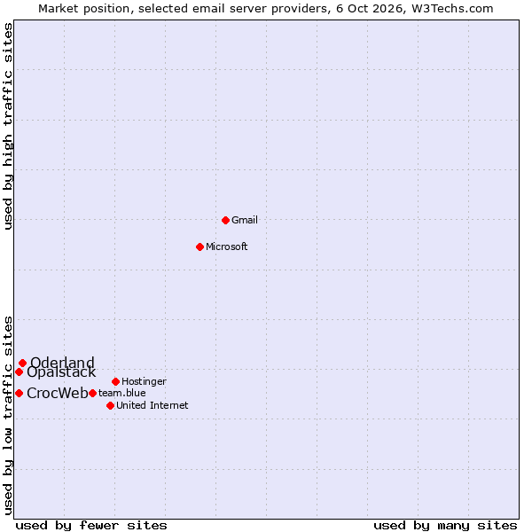 Market position of Oderland vs. CrocWeb vs. Opalstack