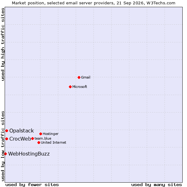 Market position of CrocWeb vs. Opalstack vs. WebHostingBuzz