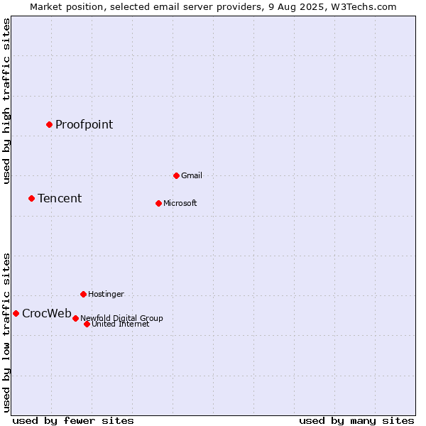 Market position of Proofpoint vs. Tencent vs. CrocWeb