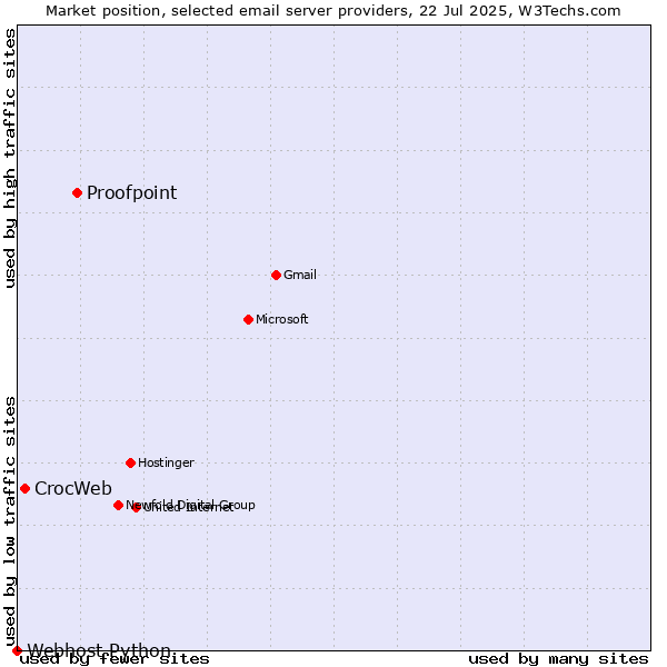 Market position of Proofpoint vs. CrocWeb vs. Webhost Python