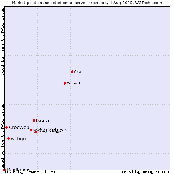 Market position of webgo vs. CrocWeb vs. Raidboxes