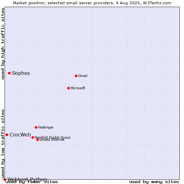 Market position of Sophos vs. CrocWeb vs. Webhost Python