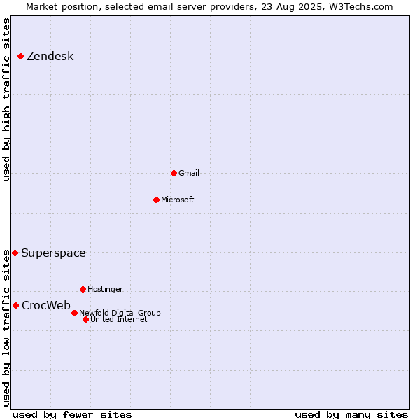 Market position of Zendesk vs. CrocWeb vs. Superspace