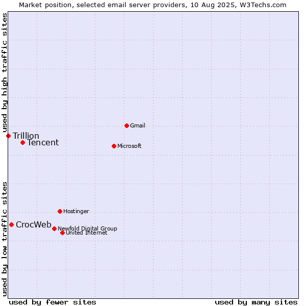 Market position of Tencent vs. CrocWeb vs. Trillion