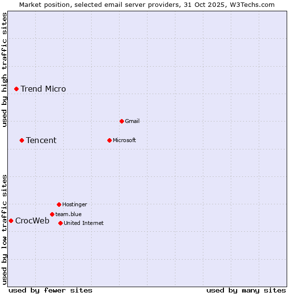 Market position of Tencent vs. Trend Micro vs. CrocWeb