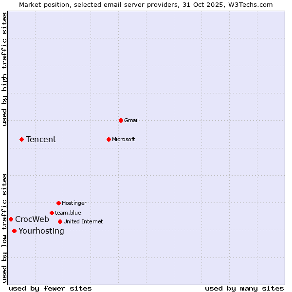 Market position of Tencent vs. Yourhosting vs. CrocWeb