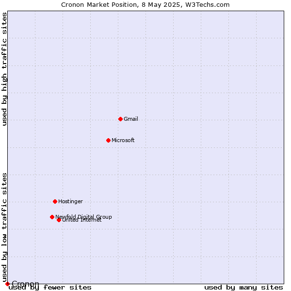 Market position of Cronon