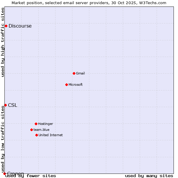 Market position of Discourse vs. CSL vs. Cronon
