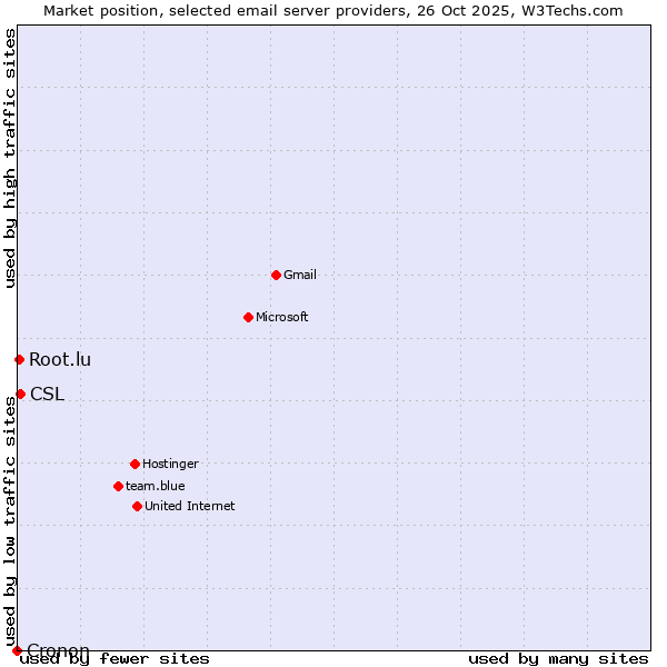 Market position of CSL vs. Root.lu vs. Cronon