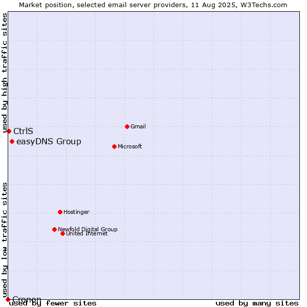 Market position of easyDNS Group vs. CtrlS vs. Cronon