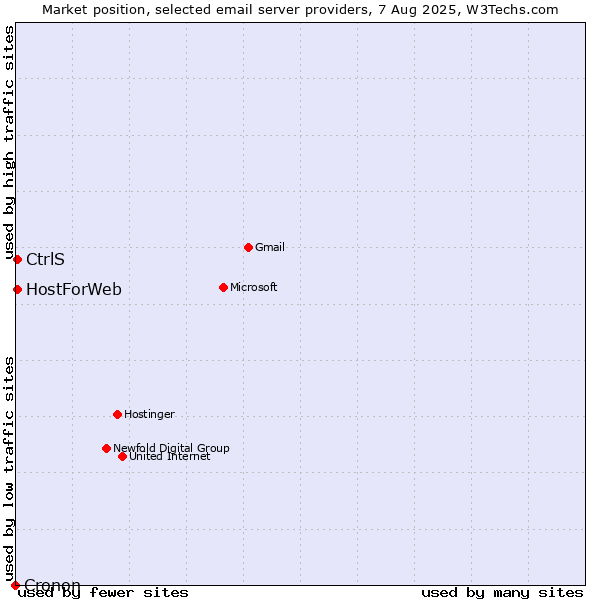 Market position of CtrlS vs. HostForWeb vs. Cronon