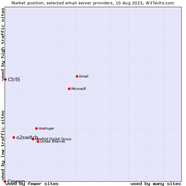 Market position of o2switch vs. CtrlS vs. Cronon