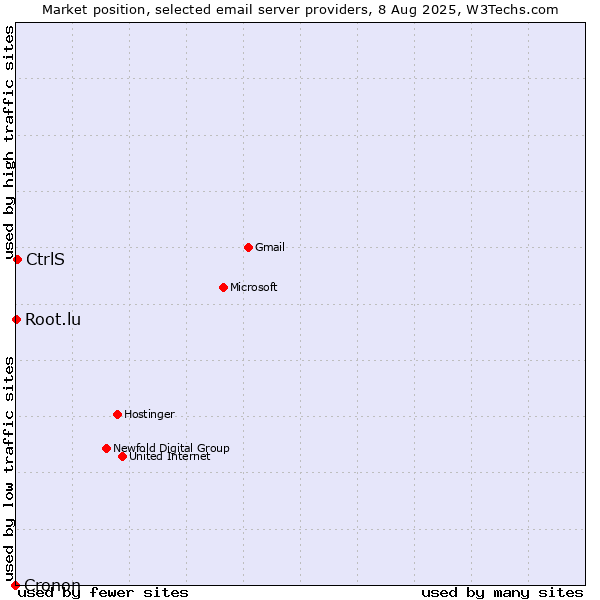 Market position of CtrlS vs. Root.lu vs. Cronon