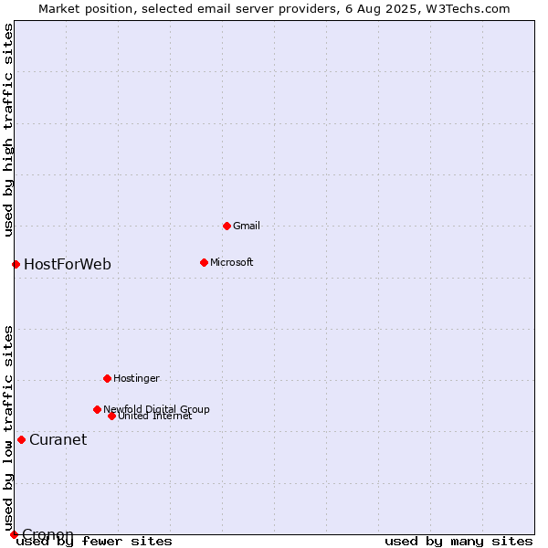 Market position of Curanet vs. HostForWeb vs. Cronon
