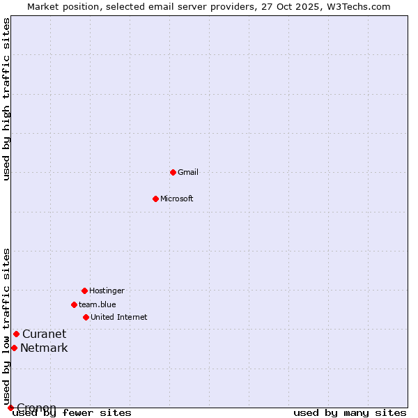 Market position of Curanet vs. Netmark vs. Cronon