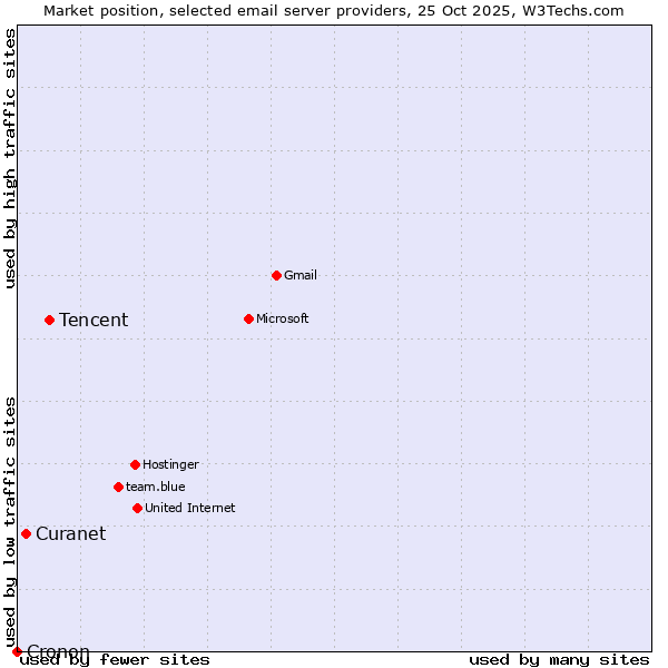 Market position of Tencent vs. Curanet vs. Cronon
