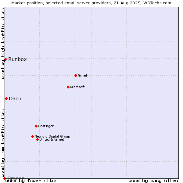Market position of Daou vs. Runbox vs. Cronon