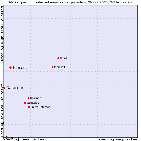 Market position of Tencent vs. Datacom vs. Cronon