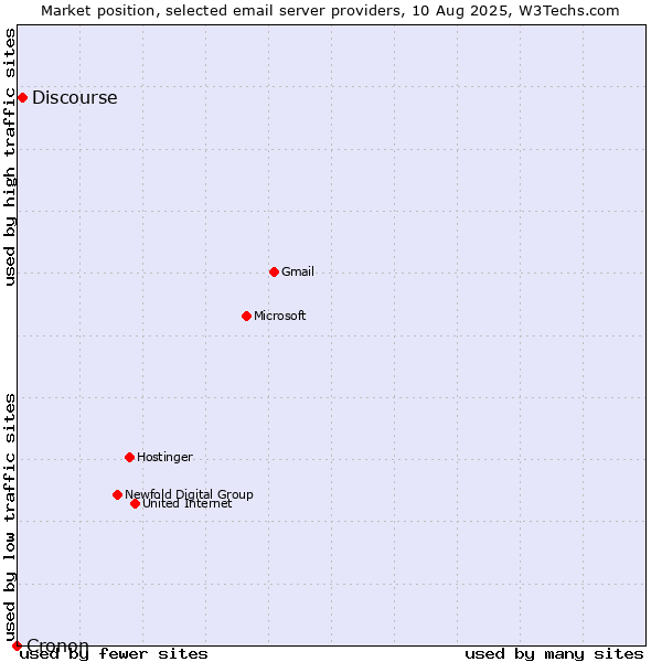 Market position of Discourse vs. Cronon