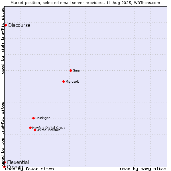 Market position of Discourse vs. Flexential vs. Cronon