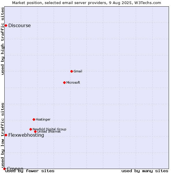 Market position of Flexwebhosting vs. Discourse vs. Cronon